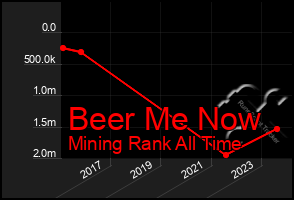 Total Graph of Beer Me Now