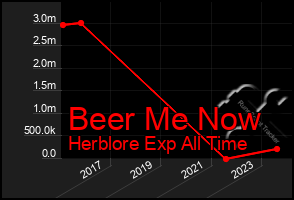 Total Graph of Beer Me Now