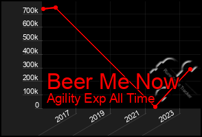 Total Graph of Beer Me Now