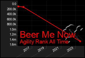 Total Graph of Beer Me Now