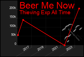 Total Graph of Beer Me Now