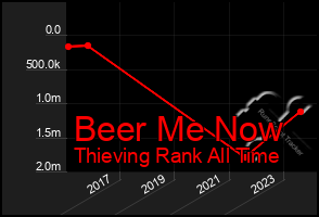 Total Graph of Beer Me Now