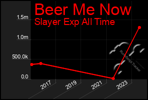 Total Graph of Beer Me Now