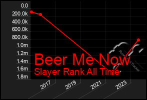 Total Graph of Beer Me Now