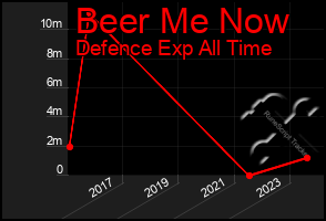 Total Graph of Beer Me Now