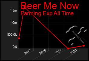 Total Graph of Beer Me Now