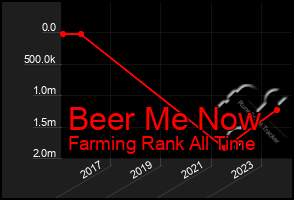 Total Graph of Beer Me Now