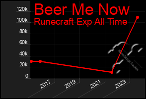 Total Graph of Beer Me Now