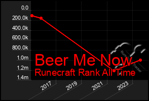 Total Graph of Beer Me Now