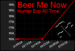 Total Graph of Beer Me Now