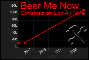 Total Graph of Beer Me Now