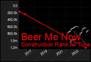 Total Graph of Beer Me Now