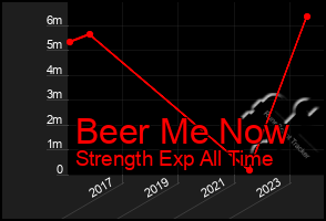 Total Graph of Beer Me Now