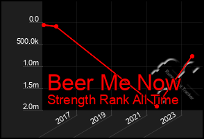 Total Graph of Beer Me Now