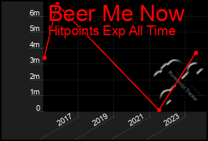 Total Graph of Beer Me Now