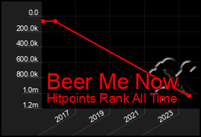 Total Graph of Beer Me Now