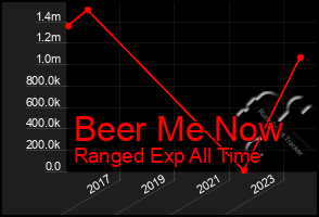 Total Graph of Beer Me Now