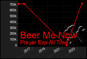 Total Graph of Beer Me Now