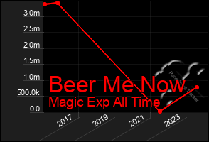 Total Graph of Beer Me Now