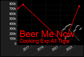 Total Graph of Beer Me Now