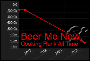 Total Graph of Beer Me Now