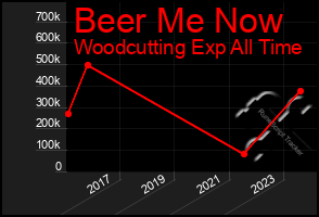 Total Graph of Beer Me Now