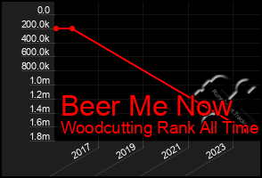 Total Graph of Beer Me Now