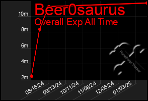 Total Graph of Beer0saurus
