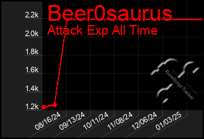 Total Graph of Beer0saurus