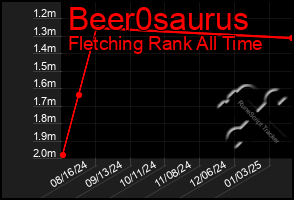 Total Graph of Beer0saurus