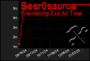 Total Graph of Beer0saurus