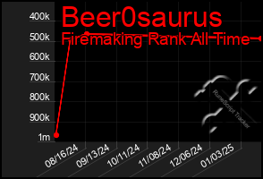 Total Graph of Beer0saurus