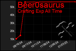 Total Graph of Beer0saurus