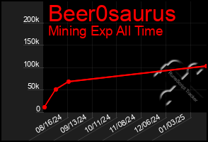 Total Graph of Beer0saurus