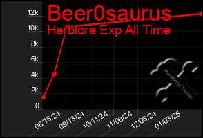 Total Graph of Beer0saurus