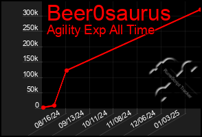 Total Graph of Beer0saurus
