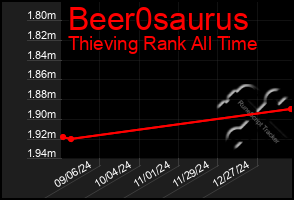 Total Graph of Beer0saurus