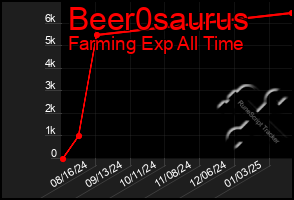 Total Graph of Beer0saurus