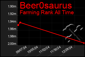 Total Graph of Beer0saurus