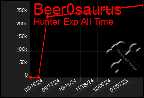 Total Graph of Beer0saurus