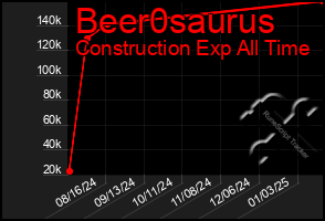 Total Graph of Beer0saurus