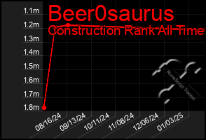 Total Graph of Beer0saurus