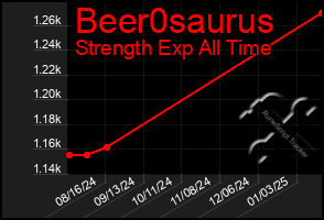 Total Graph of Beer0saurus