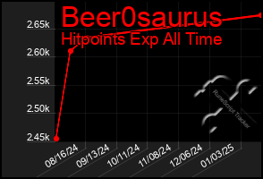 Total Graph of Beer0saurus