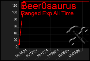 Total Graph of Beer0saurus