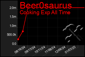 Total Graph of Beer0saurus