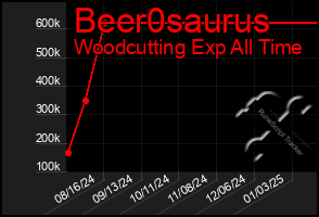 Total Graph of Beer0saurus