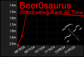 Total Graph of Beer0saurus
