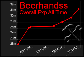 Total Graph of Beerhandss