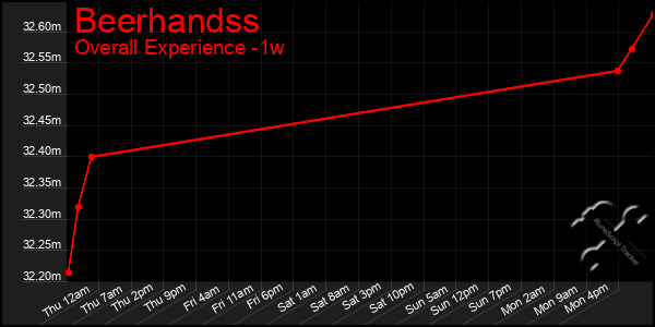 1 Week Graph of Beerhandss